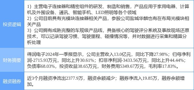 5月31日得潤電子漲停分析 汽車黑匣子EDR、光通信與手機產業鏈協同驅動